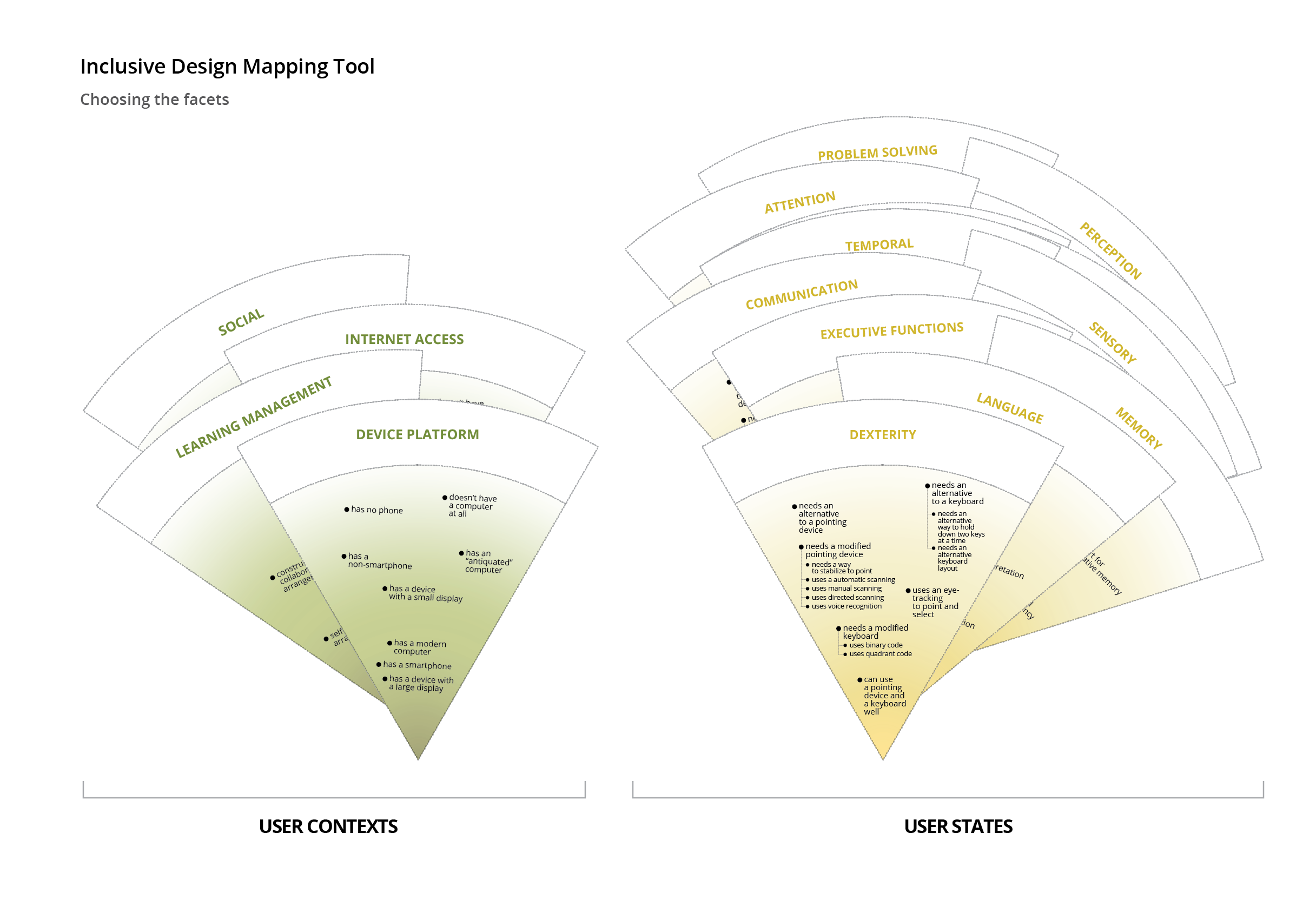 Un schéma représentant les différentes facettes de la
carte d'une conception inclusive