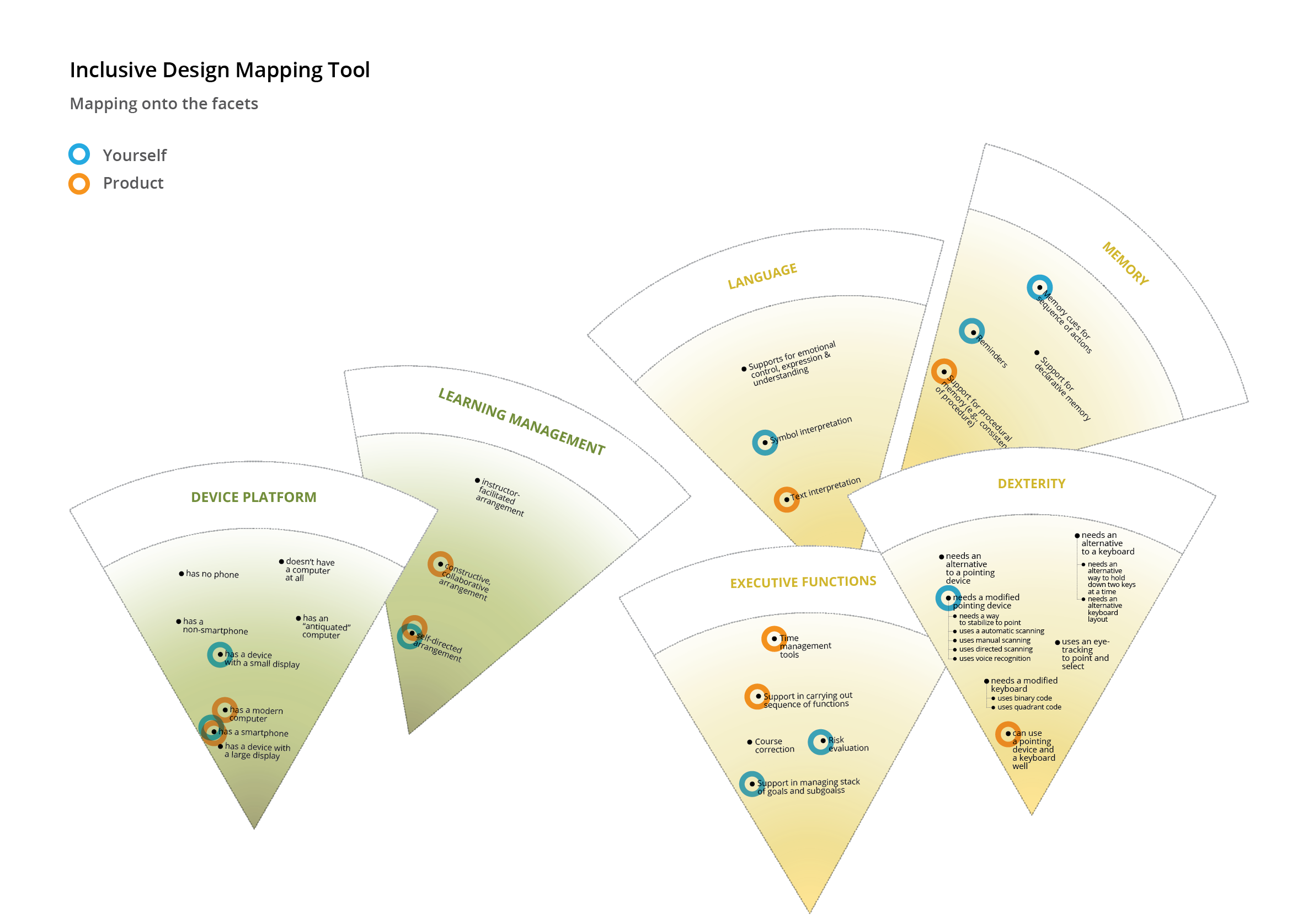 A diagram showing individual facets with “yourself” and “product”
mapped