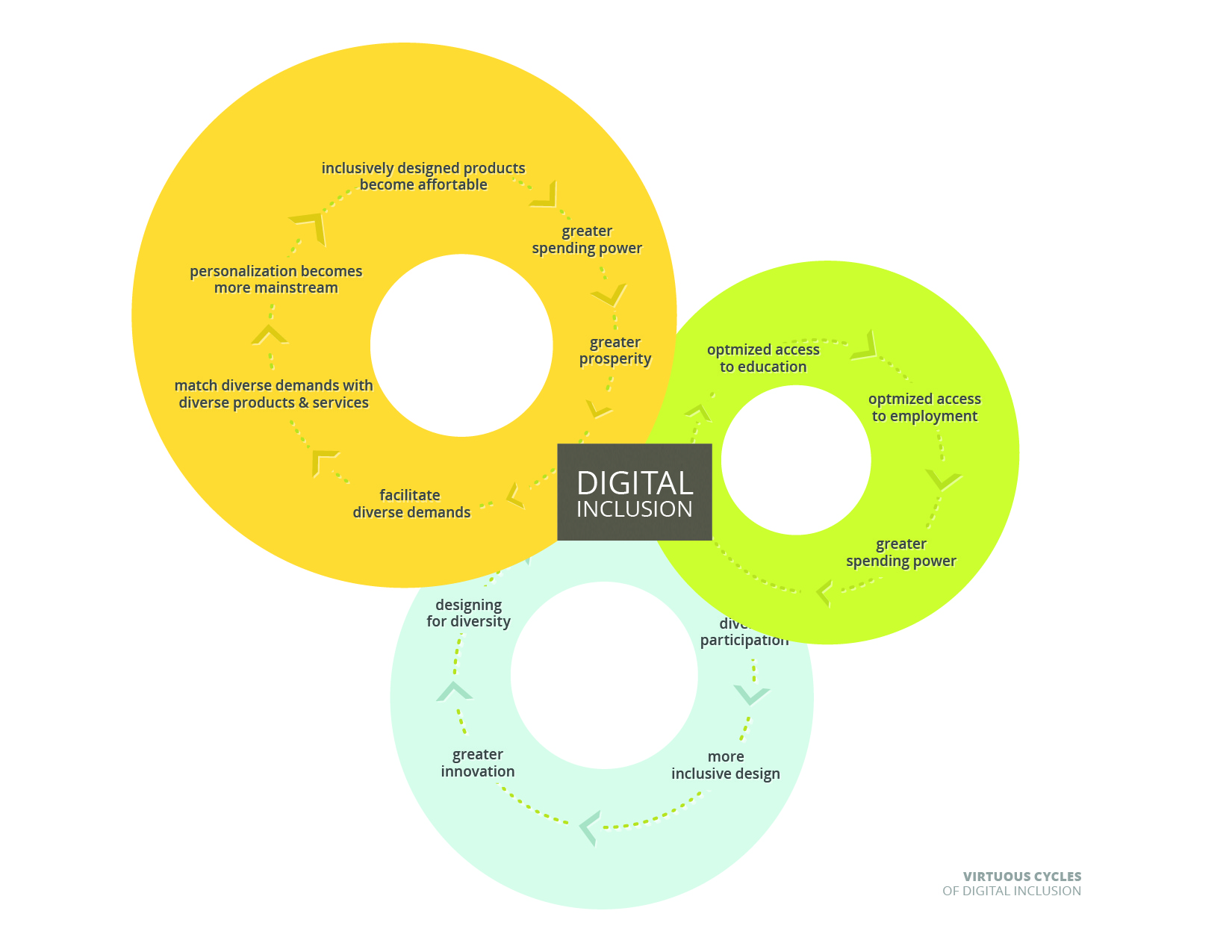 Un diagramme qui représente le cercle vertueux résultant d'un inclusion digitale.